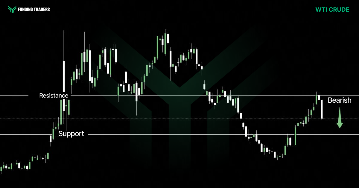 Candlestick chart on a black background with a faint dark green Funding Traders chevron watermark. The Funding Traders logo and wordmark sit in the top left, and "WTI CRUDE" appears in green in the top right. Price rallies from the lower left through a horizontal white "Support" line and above a "Resistance" line, holds an elevated range across the upper half of the frame, then sells off sharply back below both levels before a partial recovery that stalls at Resistance with a long upper wick. A green downward arrow at the right edge is labelled "Bearish", signalling a downward outlook.