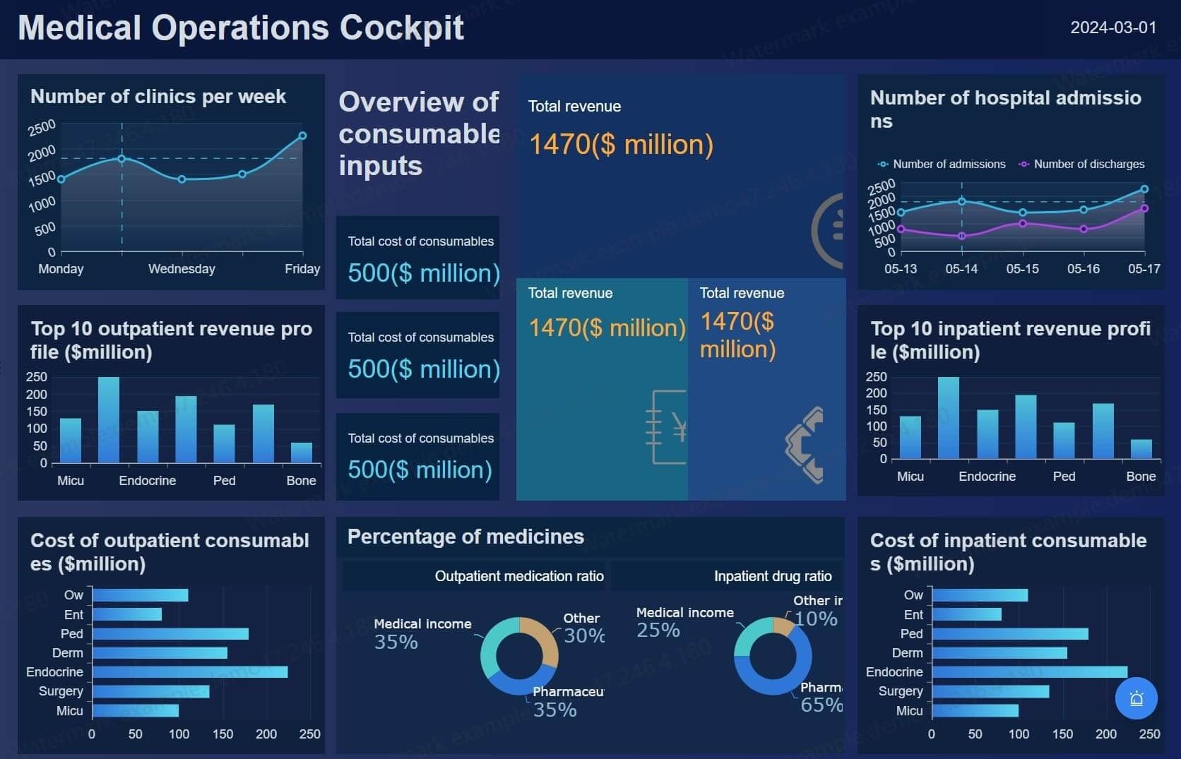 A screenshot of an operational report with key metrics for operations.