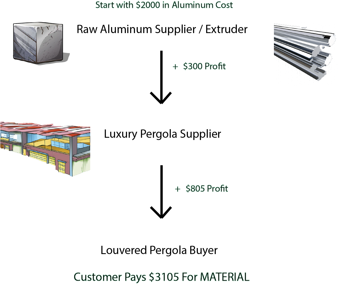 Supply Chain for The Luxury Pergola