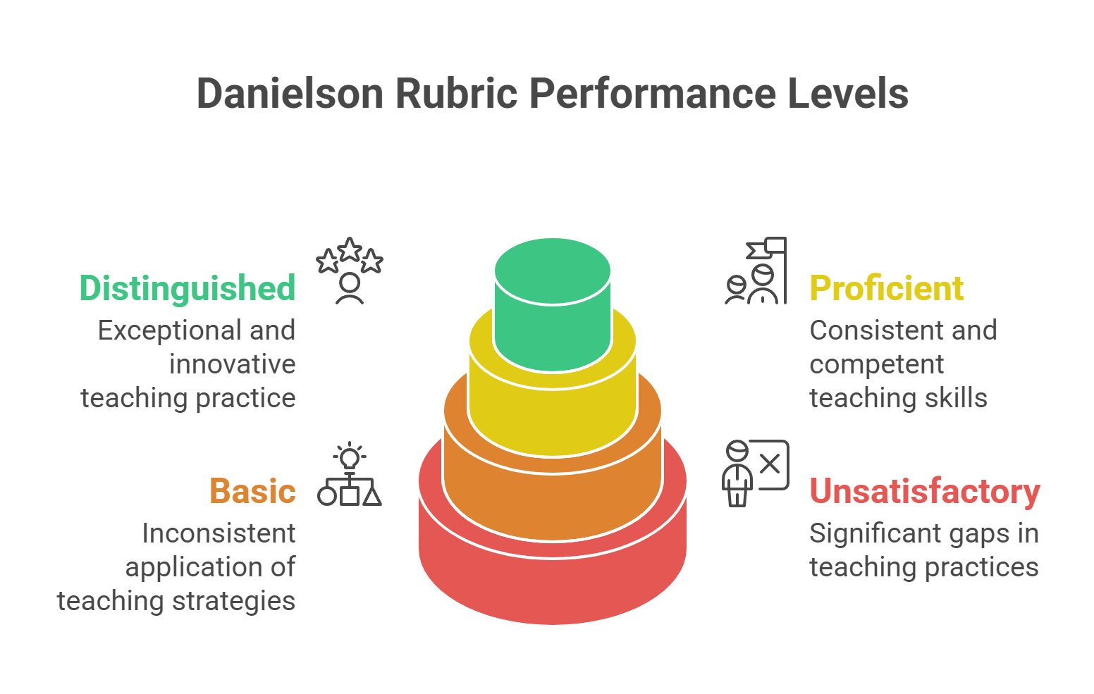 Performance Levels and Assessment Criteria