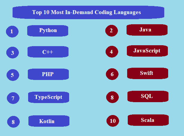 Top 16 Most In Demand Coding Languages Top 16 Most In Demand Coding Languages