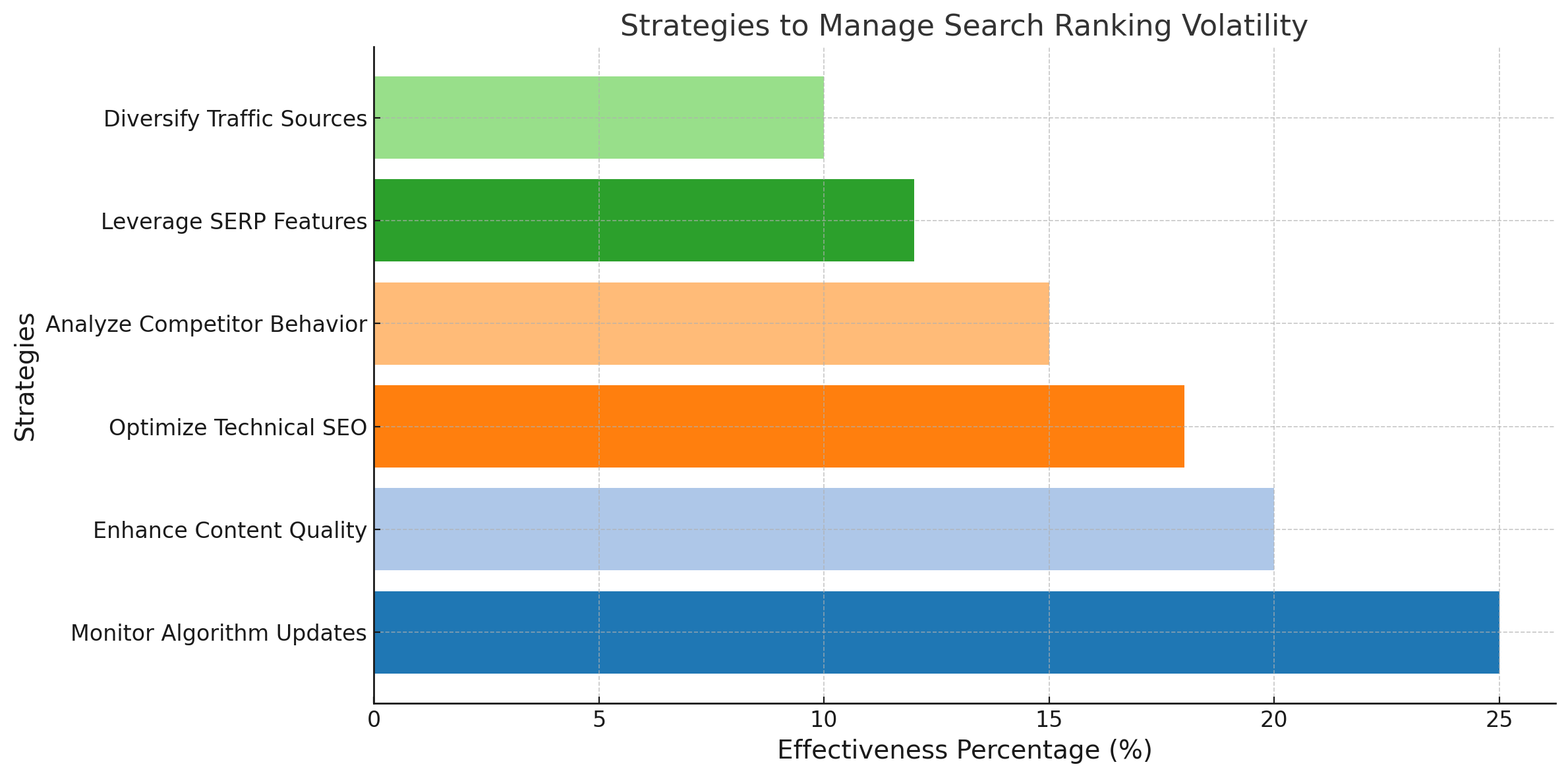 Bar chart illustrating strategies to manage search ranking volatility, including monitoring updates, enhancing content, and technical SEO optimization.