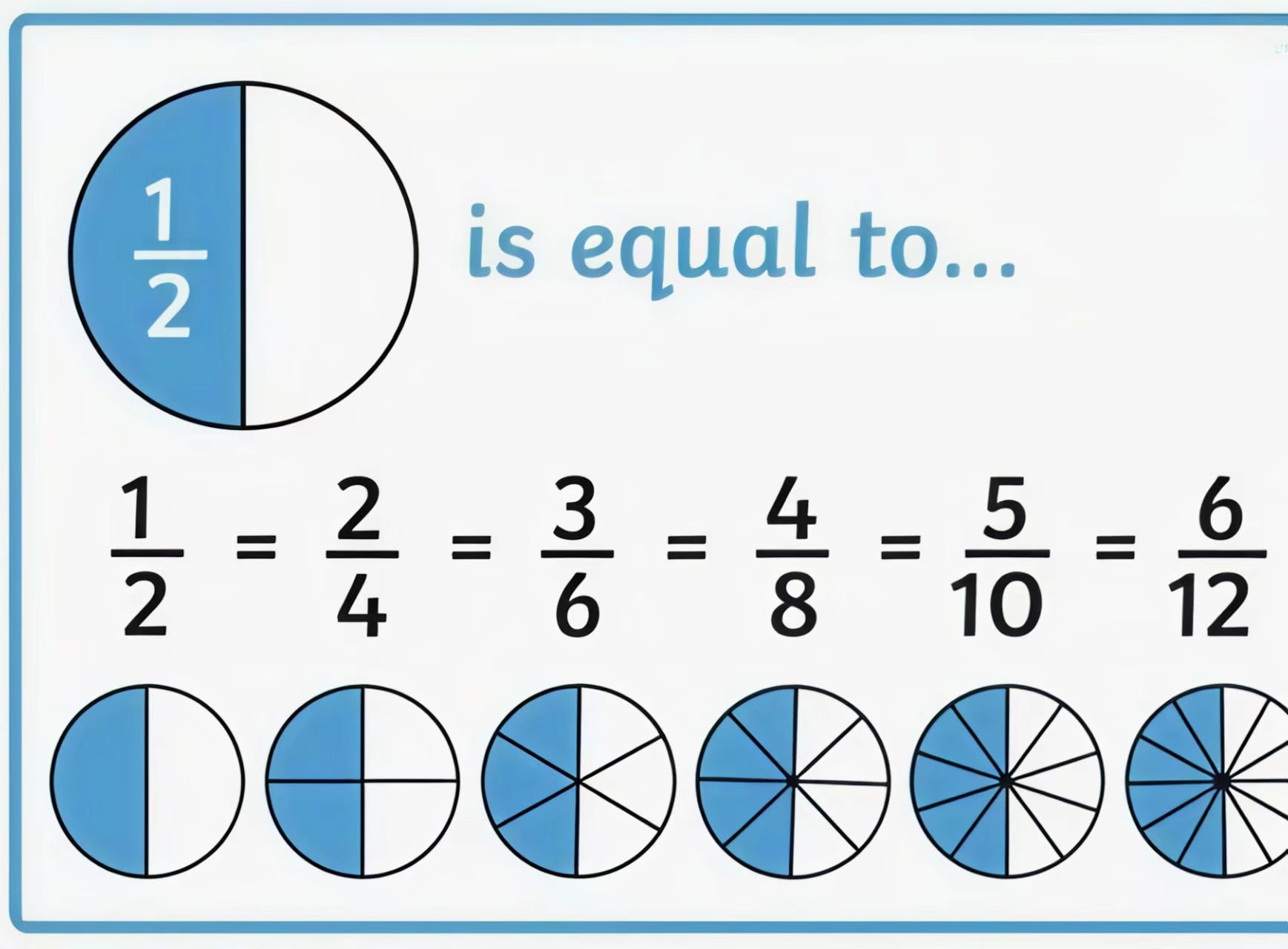 Understanding Fraction Equivalence, equivalent sum