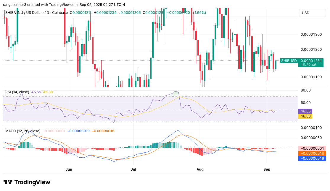 Gráfico SHIB/USDT: TradingView