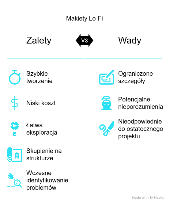 Jakie są główne zalety makiet Lo-Fi?