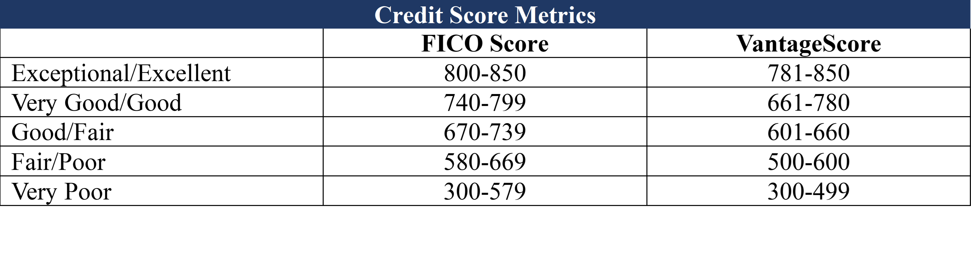 Credit Score Metrics Table, fix bad credit