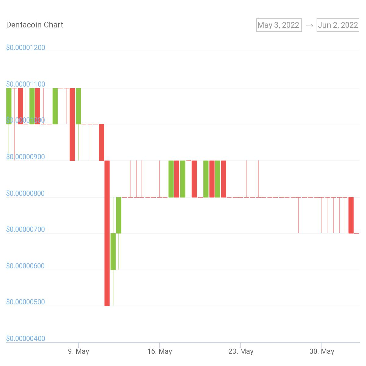 dentacoin price