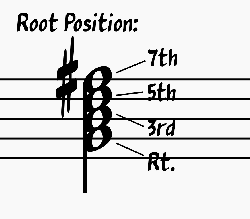 Root Position G Major 7th chord