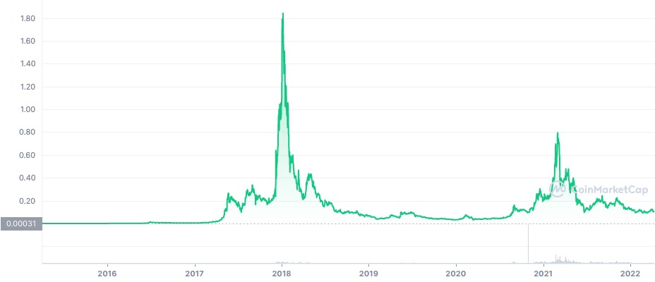 NEM Price Prediction 2022-2031: Is NEM a Good Investment? 7