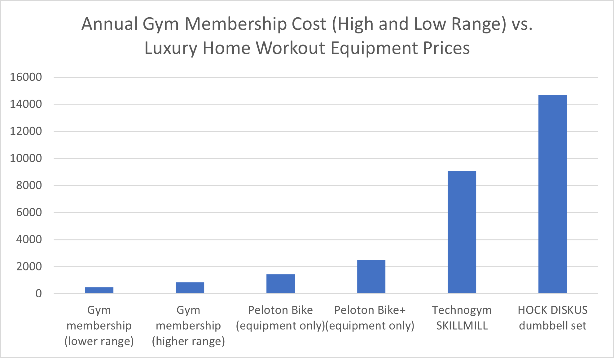 Annual Gym Membership Cost (High and Low Range) vs. Luxury Home Workout Equipment Prices