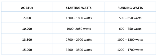 Starting and Running watts for Air Conditioners