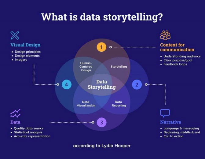What is data storytelling? Source: venngage.com