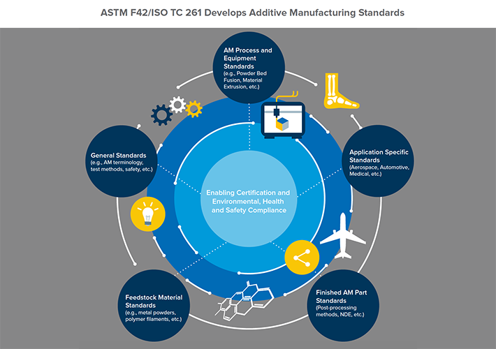 Manufacturing process meeting ASTM standards