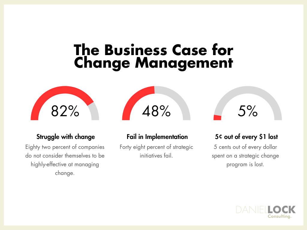 The business case for change management