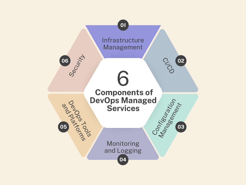 DevOps managed services components