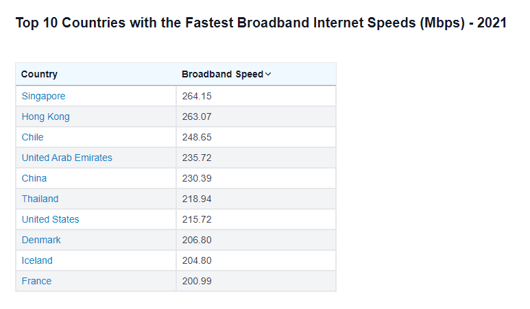 Fastest broadband internet speeds