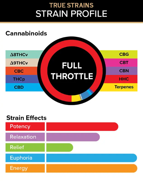 3CHI's True Strains Vaping Experience Product labeling for our Full Throttle pod, containing Delta 8 THC and an array of beneficial cannabinoids.