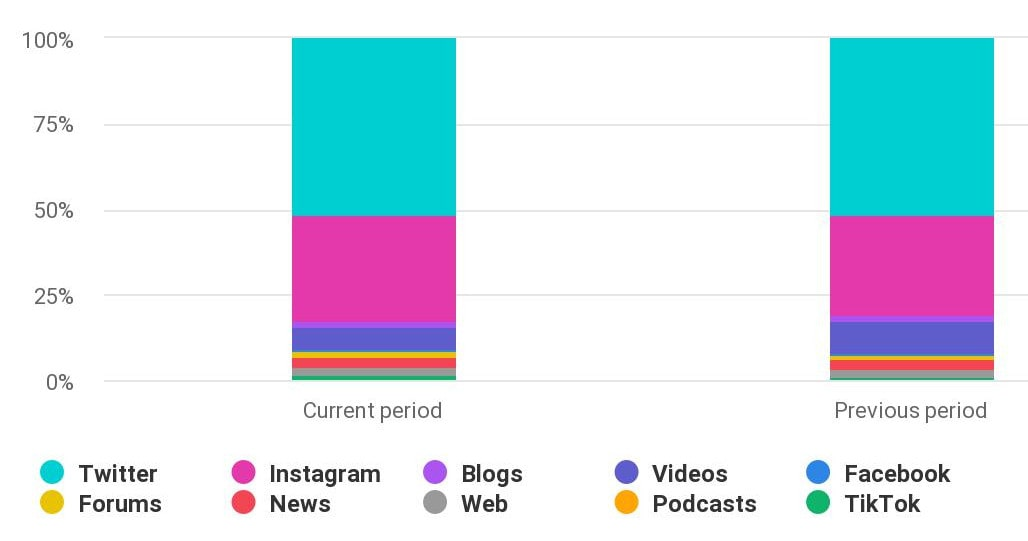 Source of mentions detected by the Brand24 tool