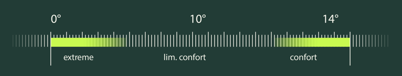 température confort sac de couchage