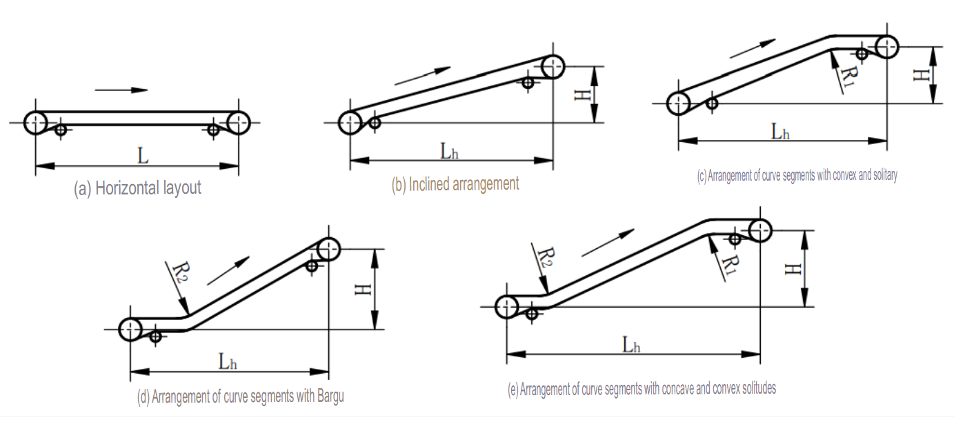 Basic Layout Forms