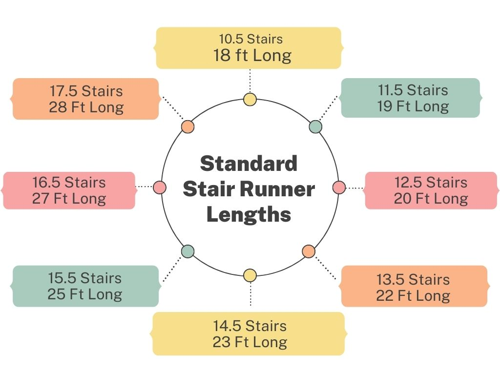 how long should my stair runner be answered