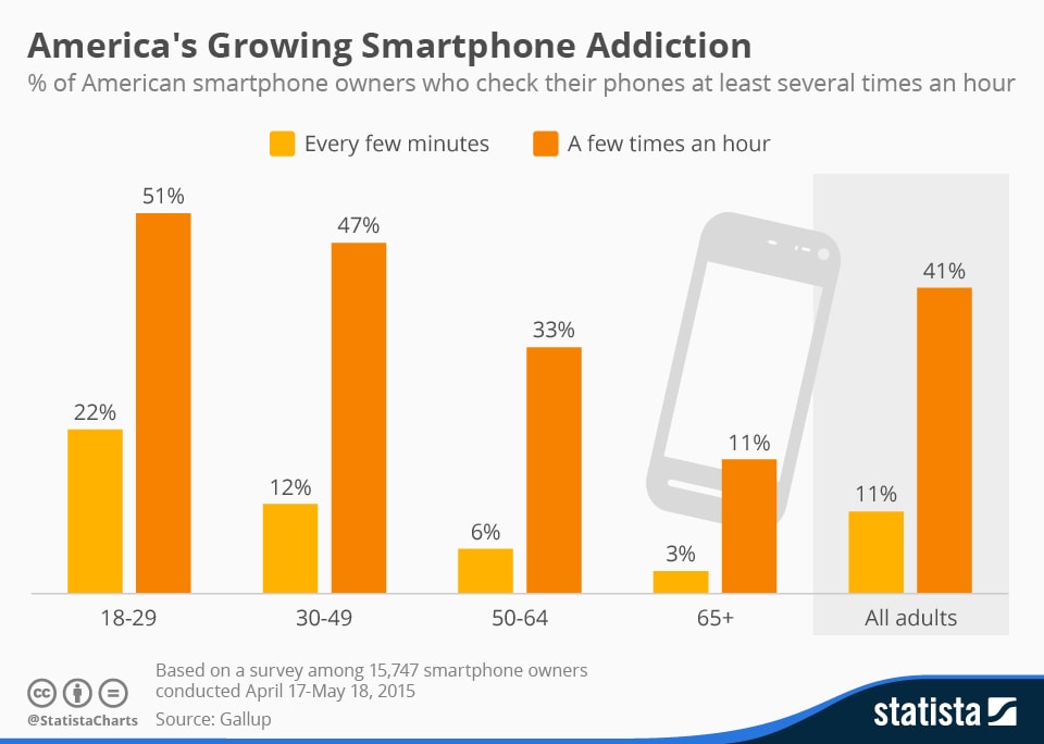 Source: Statista