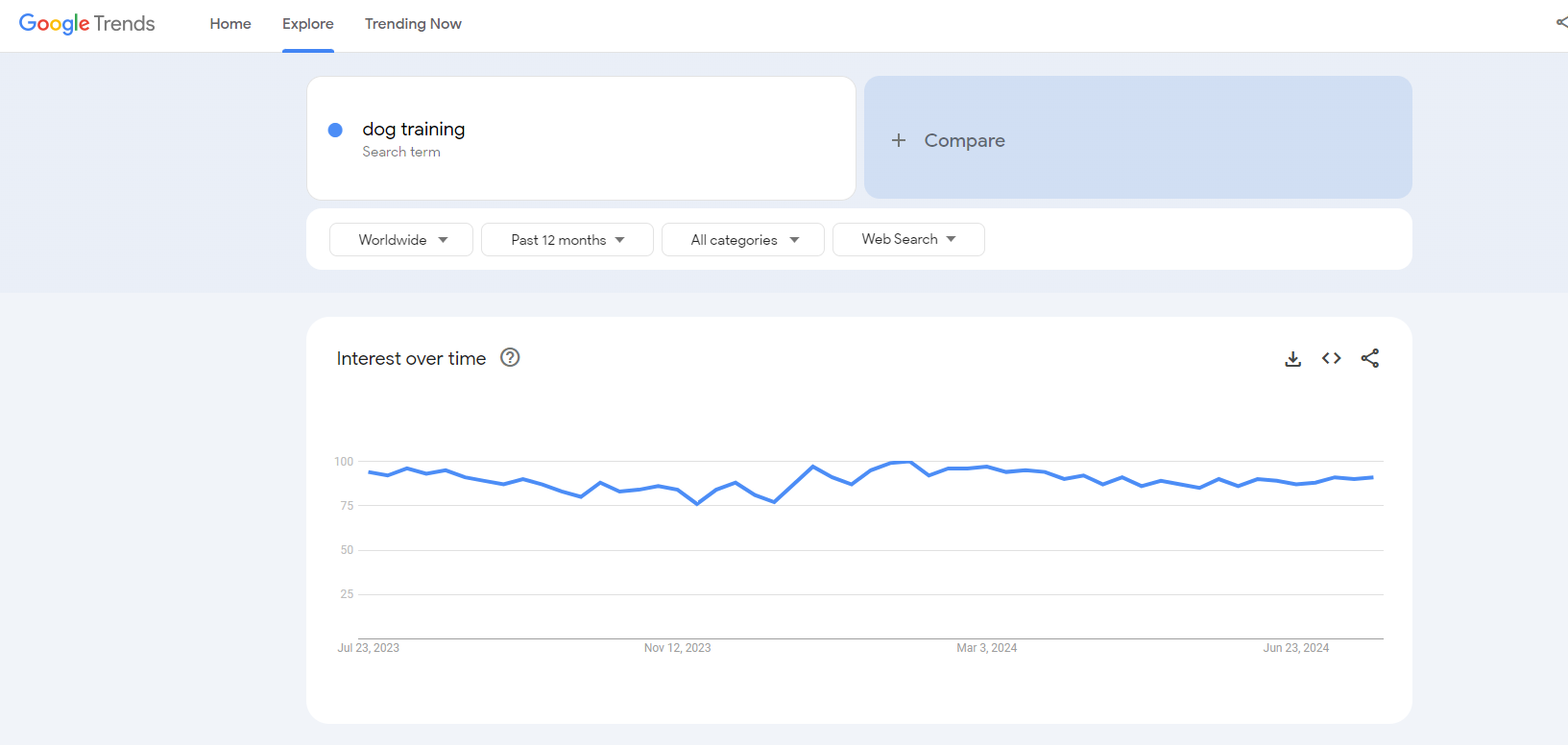 dog training google trends results is dropshipping a good side hustle