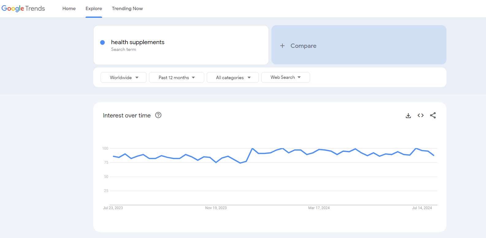 health supplements google trends resultsprofitable niches with low competition