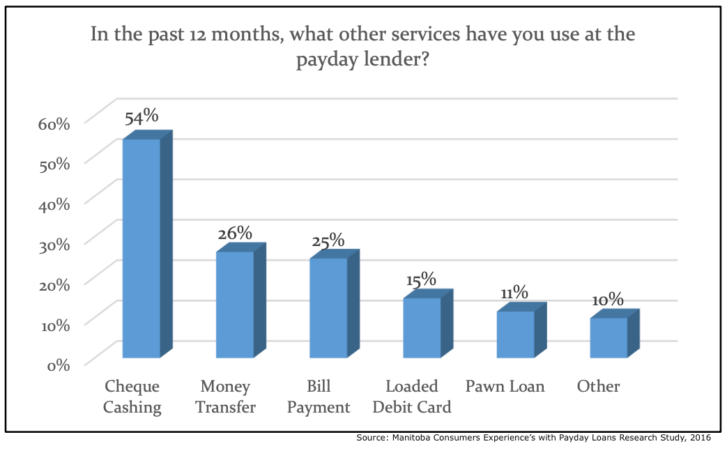 Chart showing other services used by Manitobans at payday lenders.