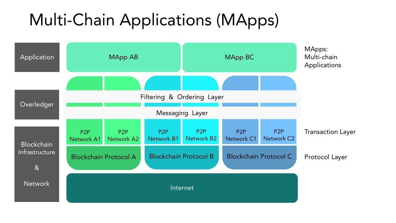 Multi Chain Applications (mApps)