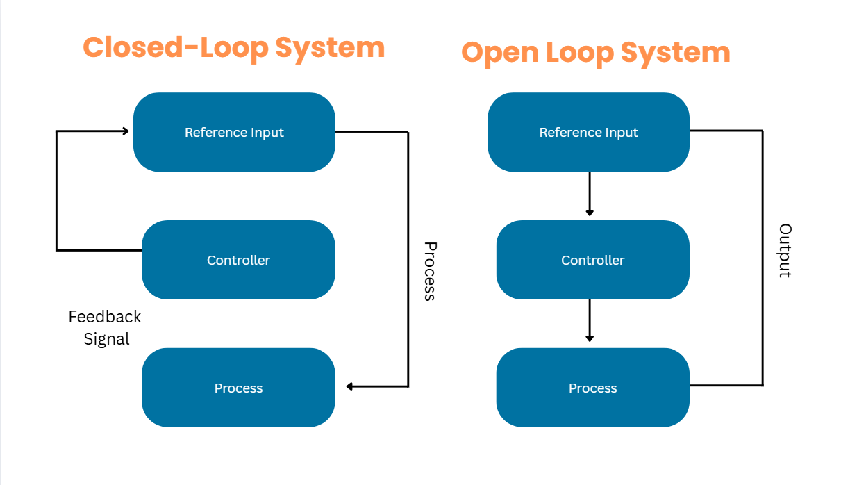 A comparison of closed-loop system and open loop system