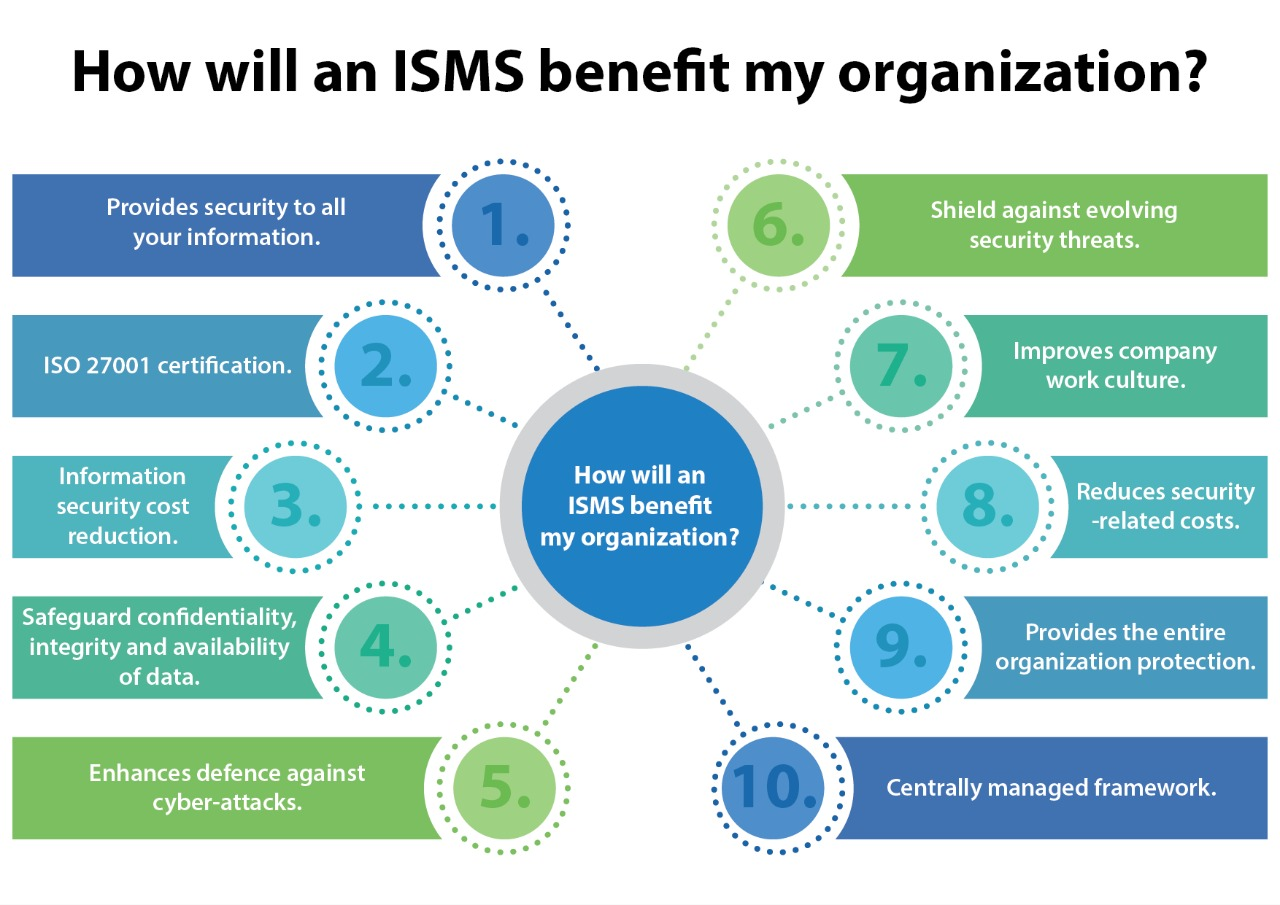 Introduction To Information Security Management Systems Isms Iso Service