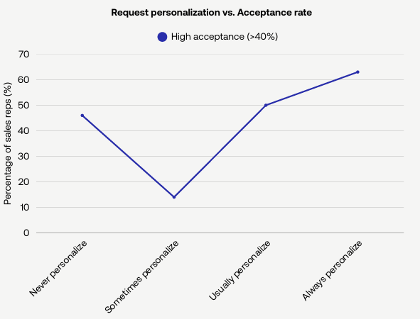 Personalized outreach consistently improves connection acceptance rates compared to generic templates