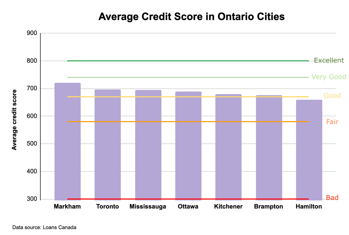 Chart showing average credit score across Ontario cities.