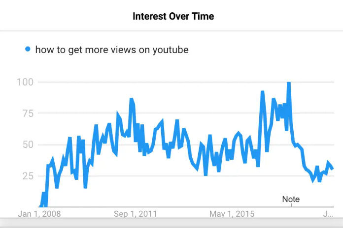 Video interest over time