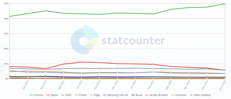 Porównanie Brave vs. Chrome vs. Firefox – analiza funkcjonalności przeglądarek