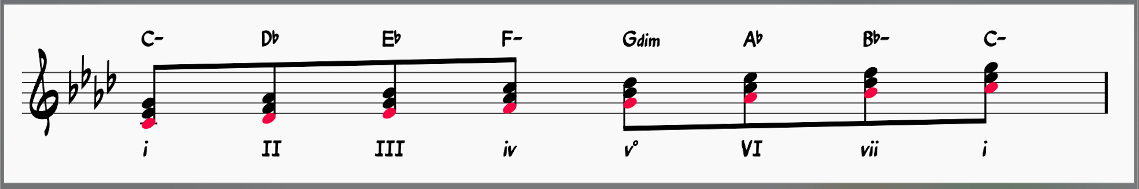 Chords in C Phrygian