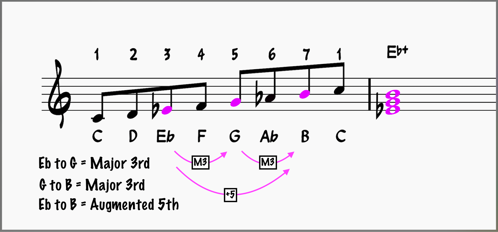 Harmonic Minor Scale with III+ chord highlighted