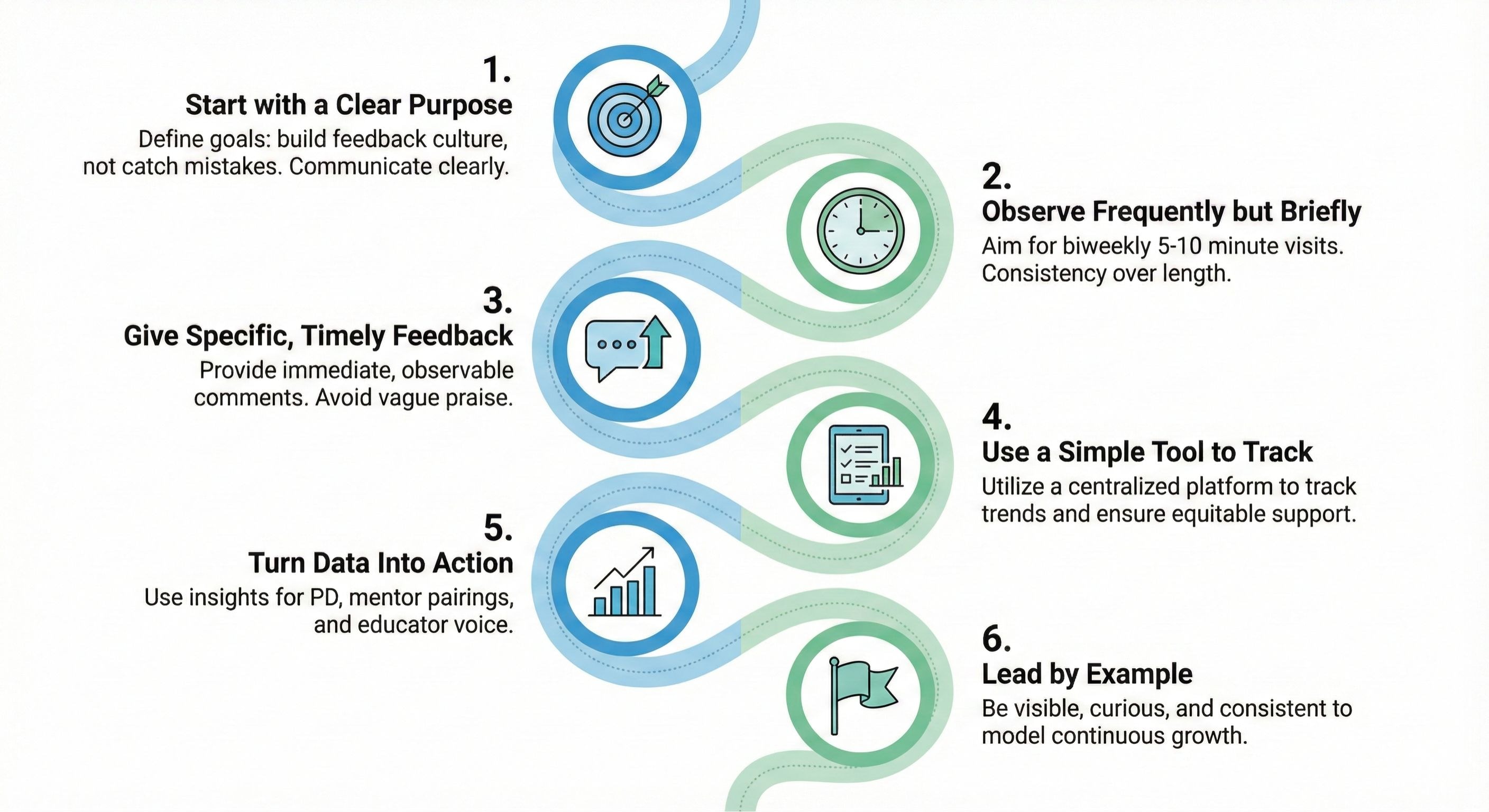 How Can Administrators Implement a Low-Stress Walkthrough Strategy