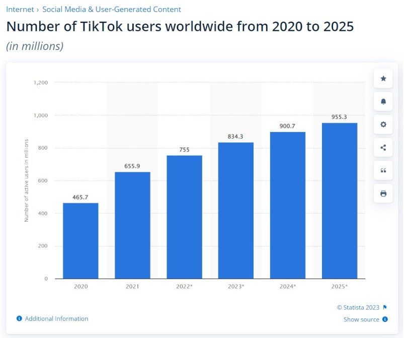 Number of TikTok users worldwide