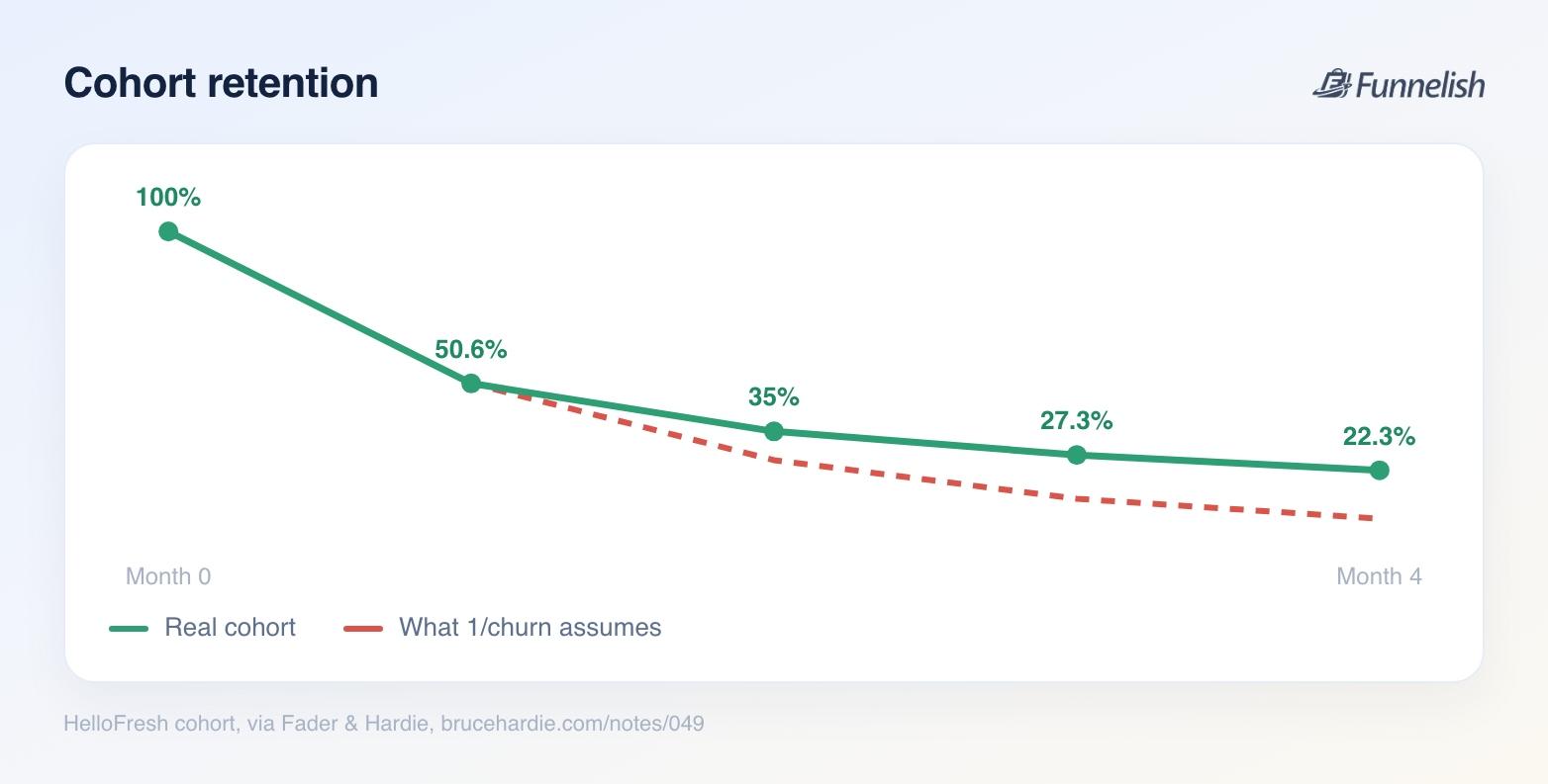 The HelloFresh cohort survival curve against the flat geometric assumption behind the one-over-churn shortcut, showing retention rising from 51% to 82% as the cohort ages