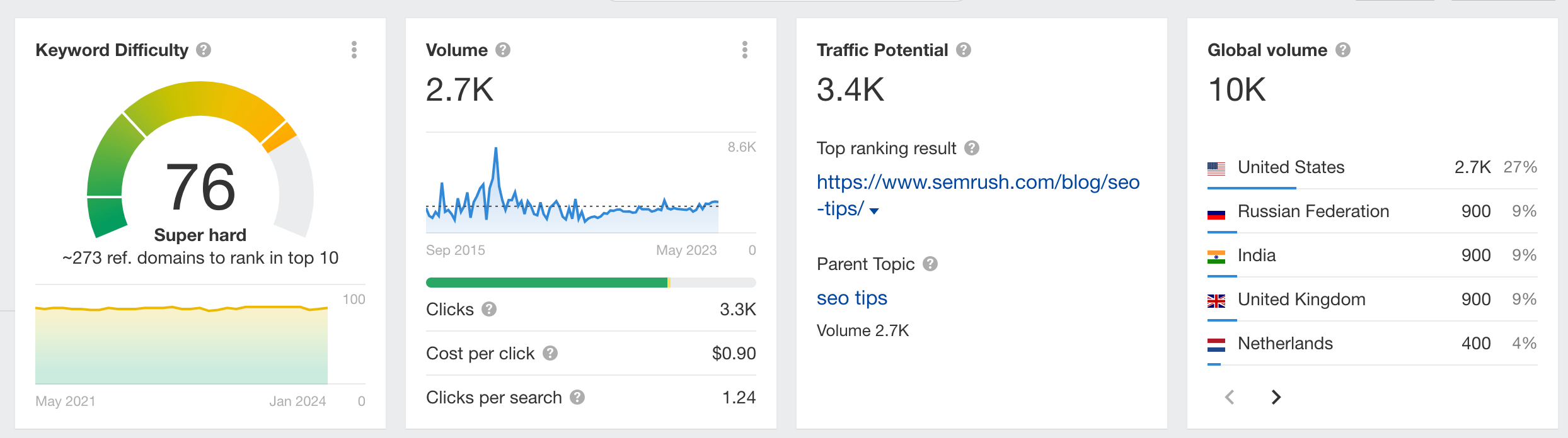 Keyword research tool