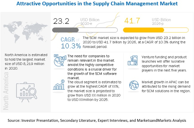 Attractive opportunities in the supply chain management markets. Infographics
