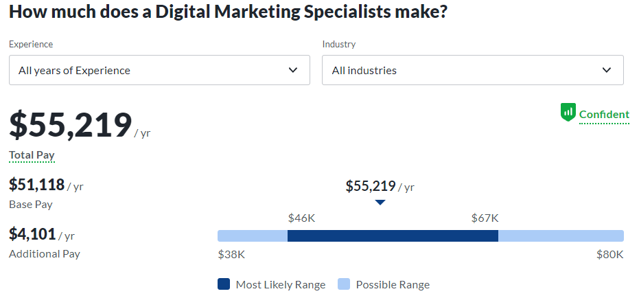 Average Annual Salary of A Digital Marketing Specialist.
