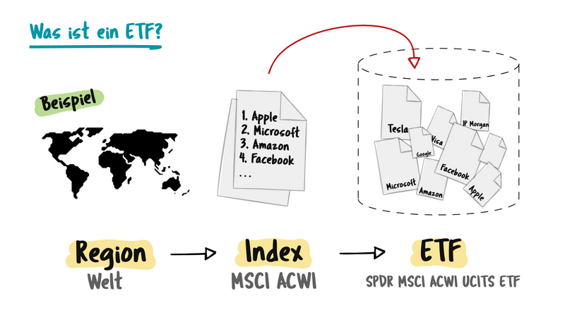 Was ist ein ETF (Passiver Indexfonds)? - einfach dargestellt
