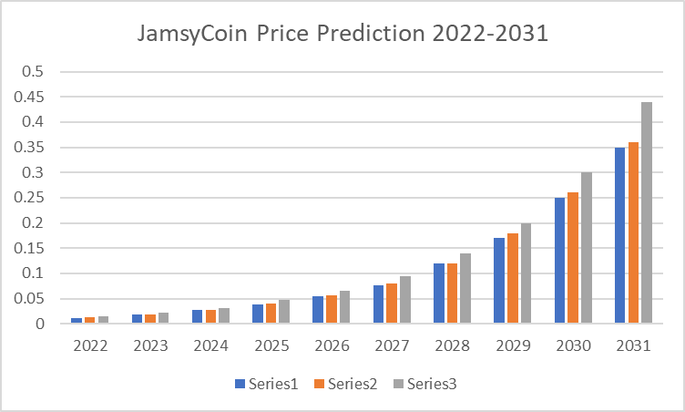 JASMY Price Prediction 2022-2031: Is JasmyCoin a Good Investment? 4