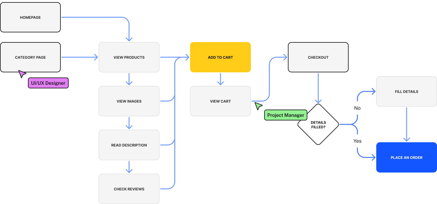 User process flows are an important part of Product Roadmaps 