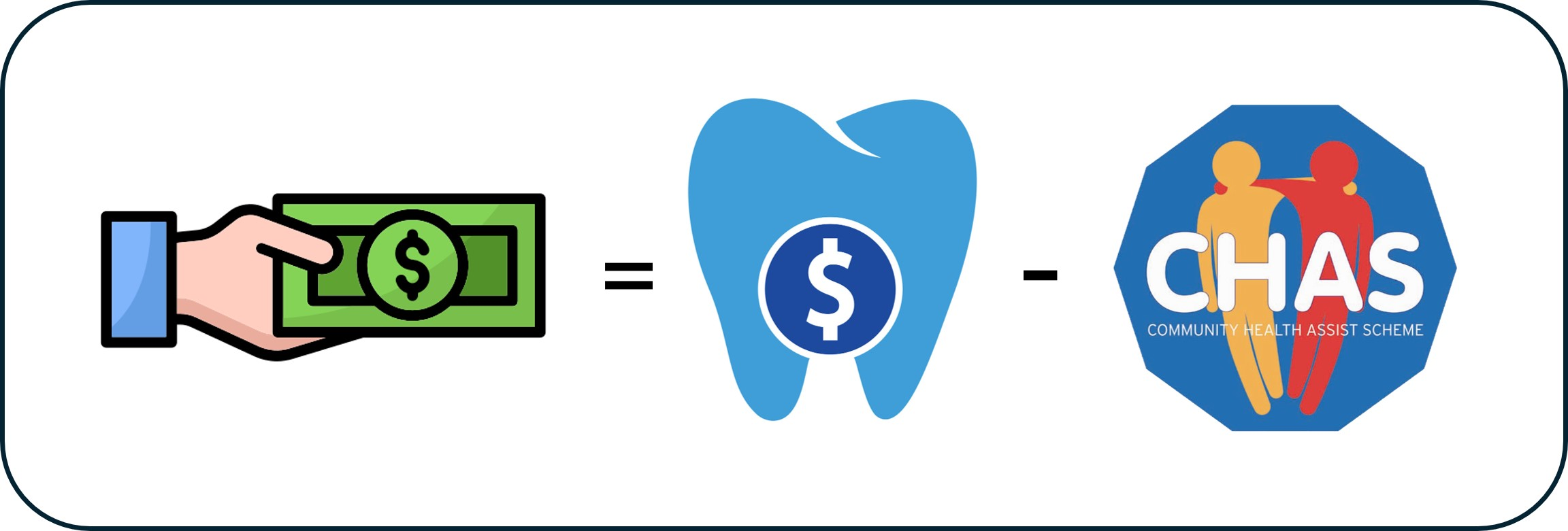 Amount payable = Total clinic charges – CHAS subsidies