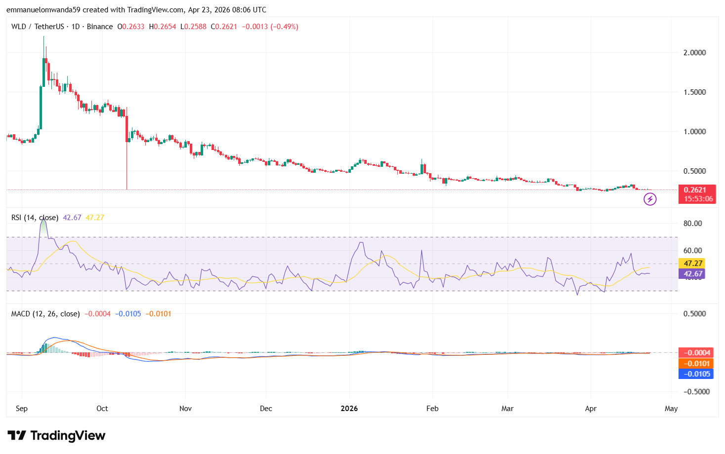 WLD/USDT Chart: TradingView