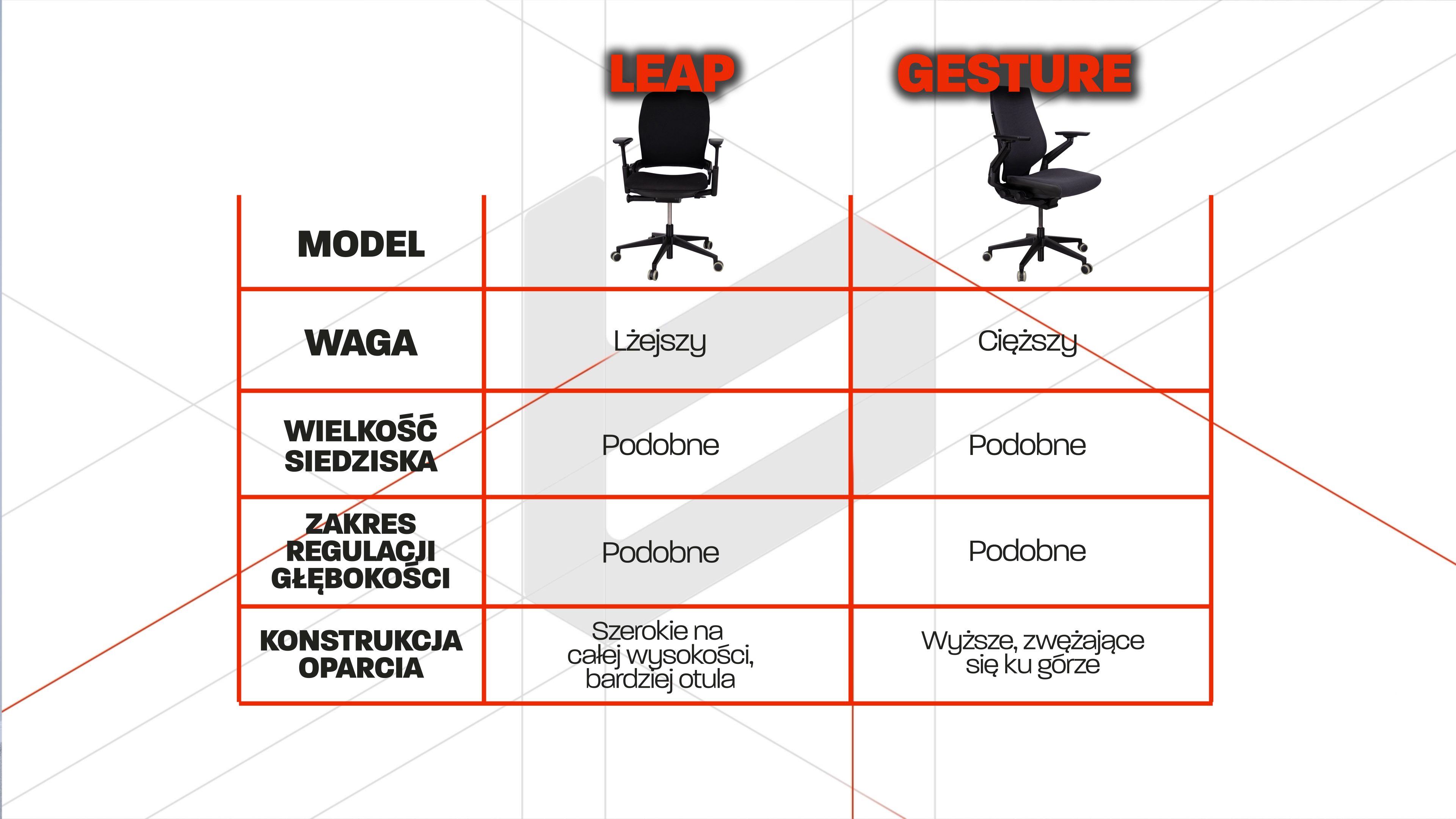 Steelcase Leap V2 vs Steelcase Gesture – który fotel ergonomiczny wybrać? 7 Tabela porównująca oba modele. Źródło: Brastech